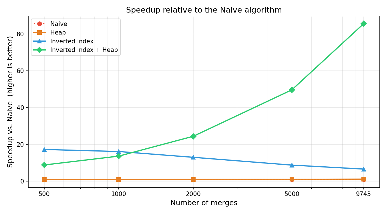 BPE benchmark speedup