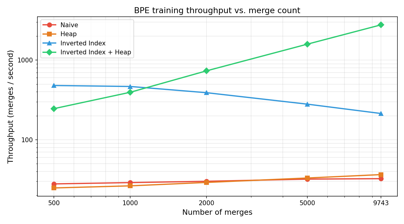 BPE benchmark throughput
