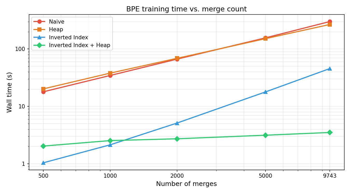 BPE benchmark time