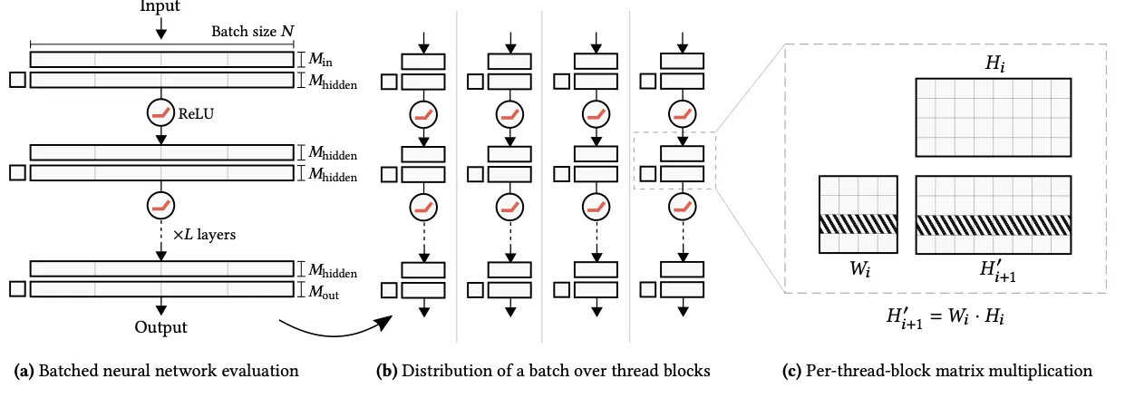 Fusing layers to keep activations in registers/shared memory instead of round-tripping VRAM