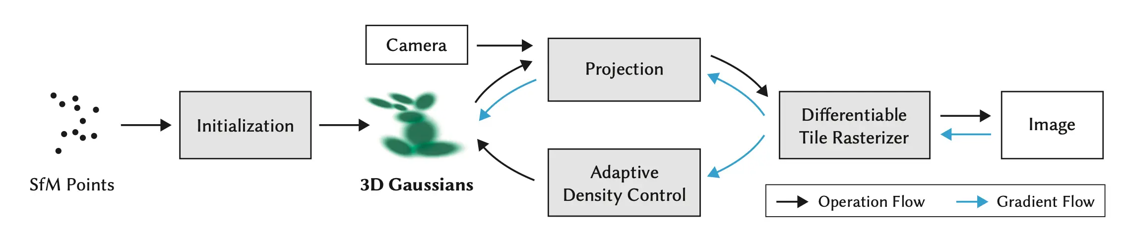 3D Gaussians projected and alpha-blended via tile-based rasterization
