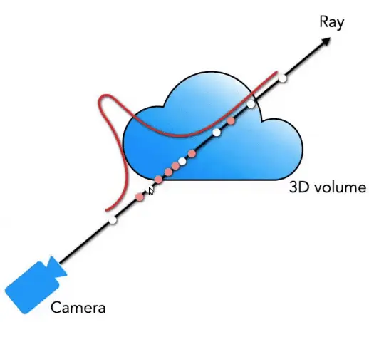 Hierarchical volume sampling with coarse and fine networks