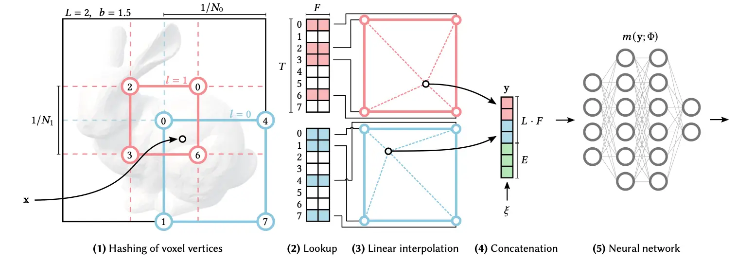 Multi-resolution hash encoding used by Instant-NGP
