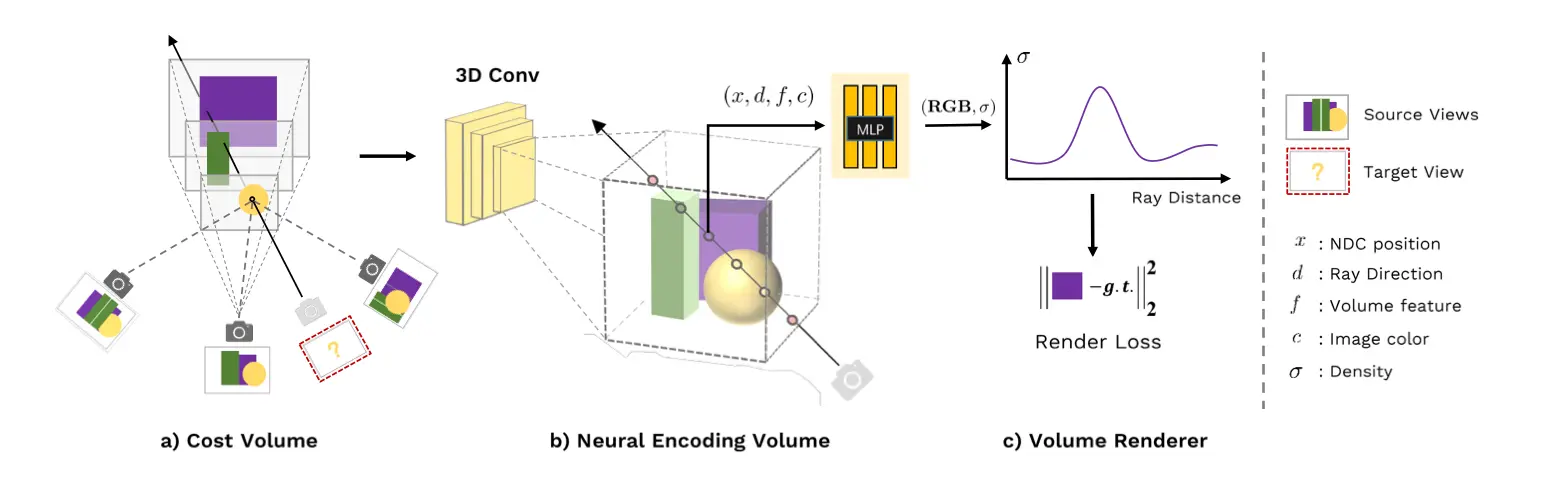 MVSNeRF builds a 3D cost volume from multi-view stereo to provide a geometric roadmap