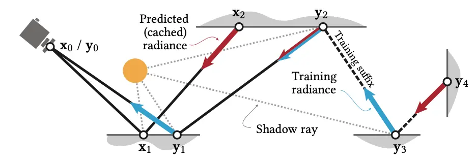 Neural Radiance Caching as a short-circuit for real-time path tracing