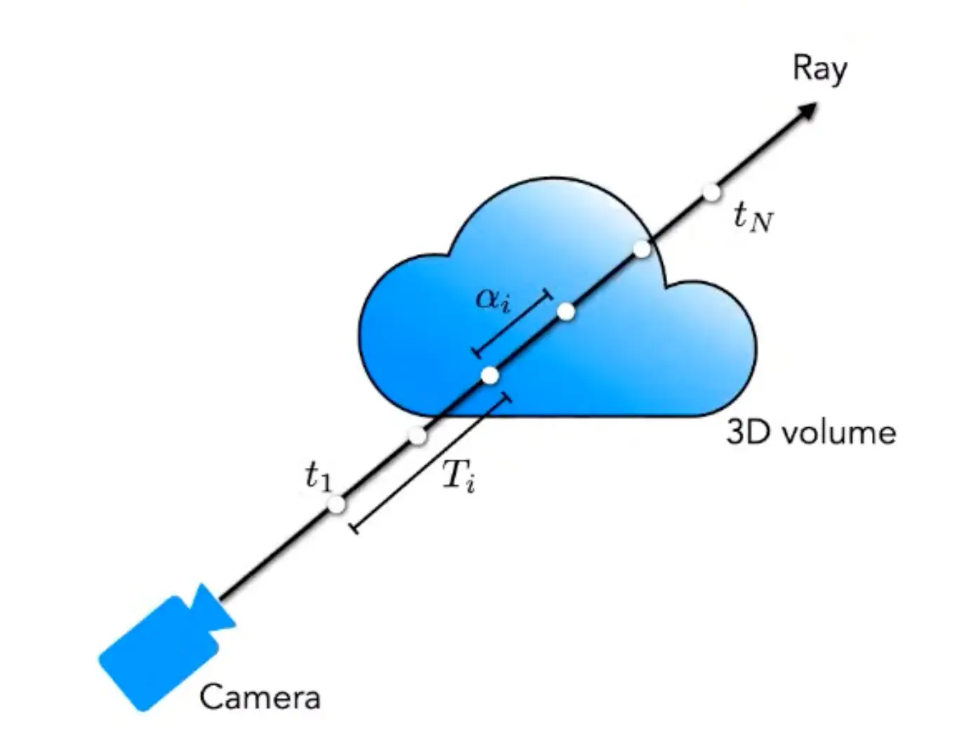 Estimating the rendering integral via quadrature by sampling N points along the ray