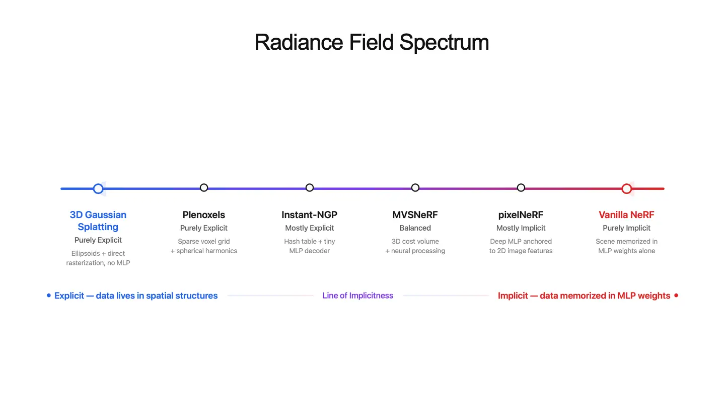 The radiance field spectrum from purely explicit to purely implicit representations